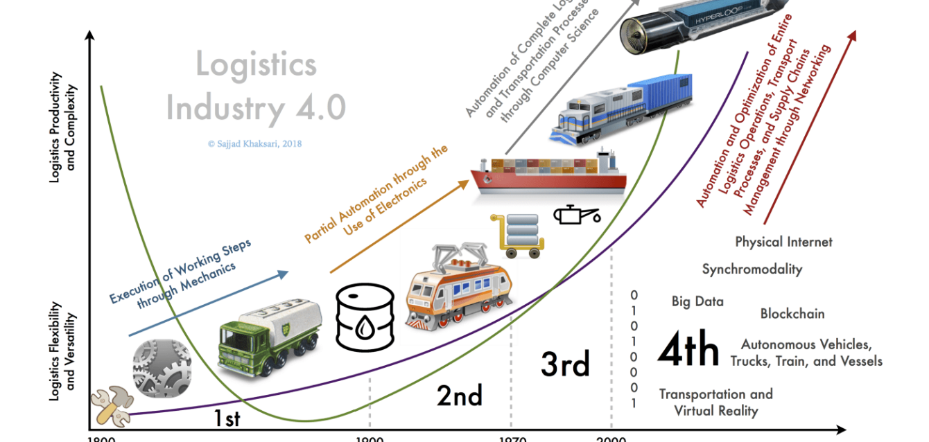 Timeline of industrial revolutions. Image by Sajjad Khaksari, 2018
