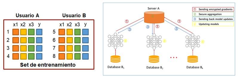 Horizontal federated learning operation