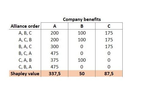Figure 2. Shapley value calculation