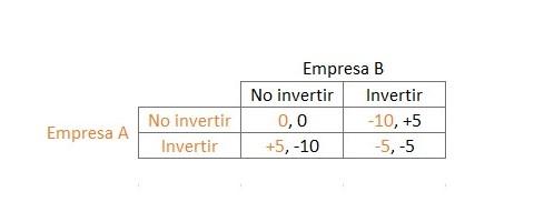 Figura 1. Matriz de pagos de ambas compañías