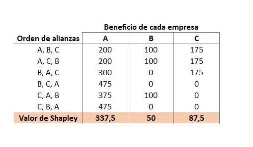 Figura 2. Cálculo del valor de Shapley