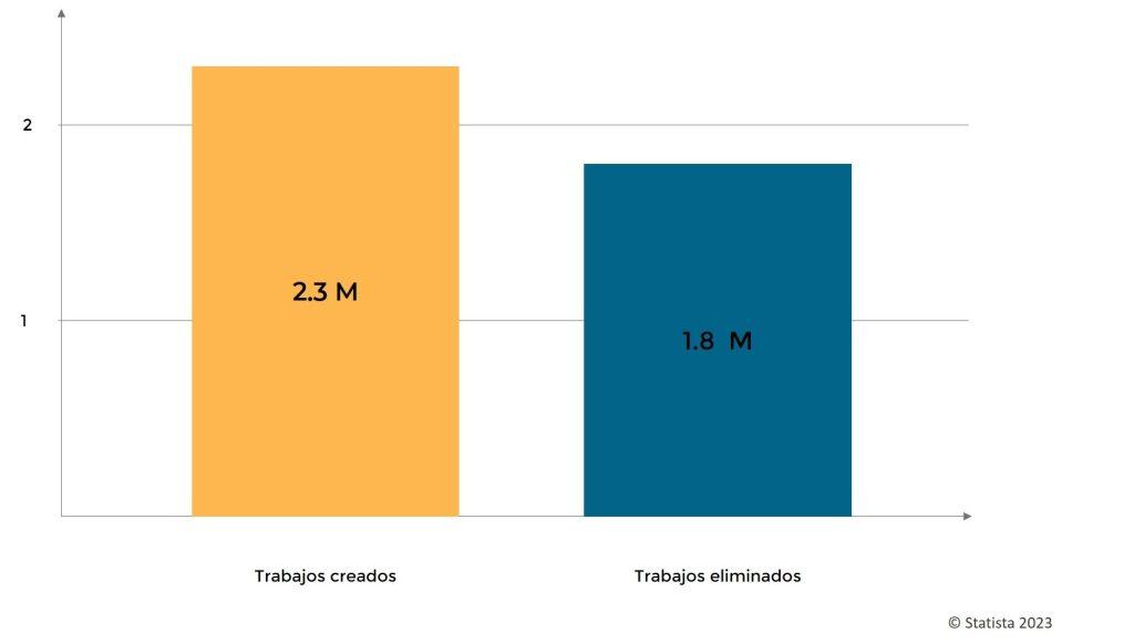 Número de empleos creados y eliminados debido a la inteligencia artificial (IA) en todo el mundo en 2022.