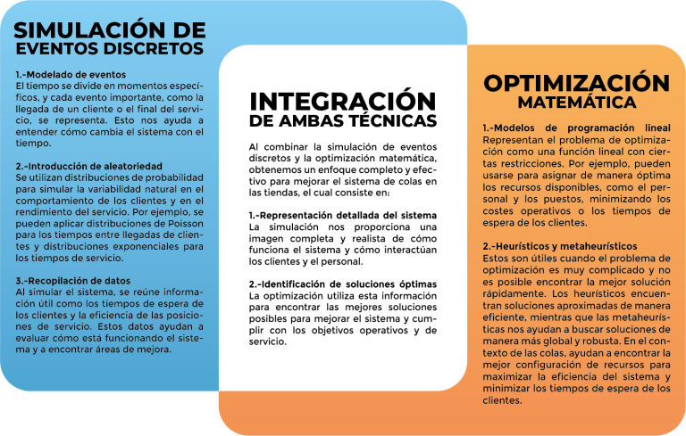 diagrama_combinación_simulación_optimización