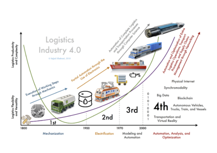 Artificial Intelligence in Logistics 4.0