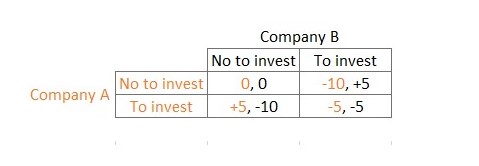 Figure 1. Payoff matrix for both companies