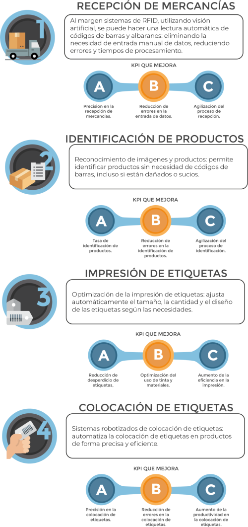 Recurso 3002_grafico_010_blog_retail_etiquetado_ia_20240529