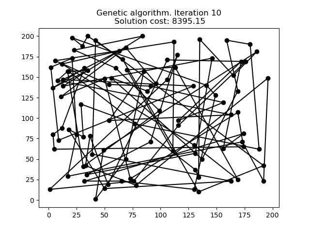 Genetic algorithm iterations on the travelling salesman problem